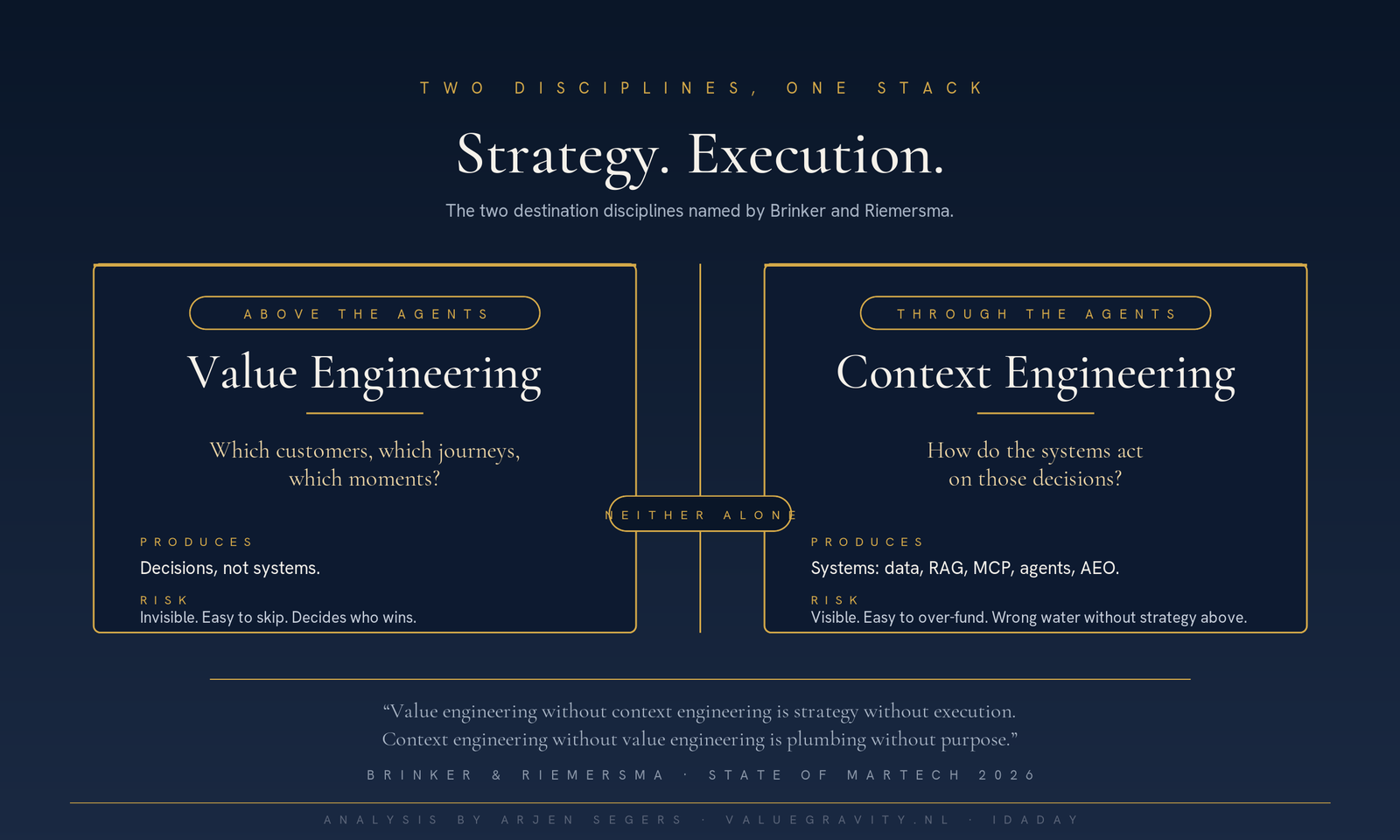 Two disciplines, one stack: Value Engineering above the agents, Context Engineering through the agents, with the Brinker and Riemersma quote underneath.